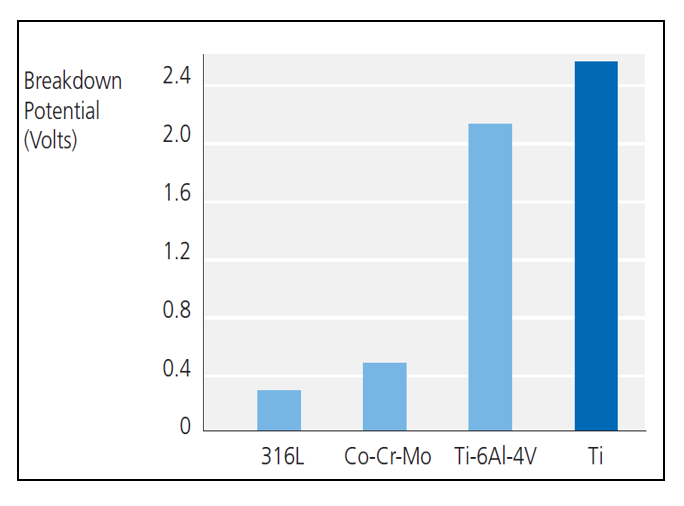 Corrosion Breakdown Potential Comparison Comparison of corrosion breakdown potential among titanium, titanium alloy, stainless steel, and cobalt chromium alloy